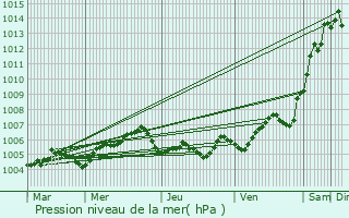 Graphe de la pression atmosphrique prvue pour Montroy