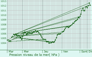 Graphe de la pression atmosphrique prvue pour Schieren