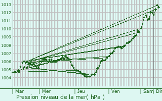 Graphe de la pression atmosphrique prvue pour Heckenhof