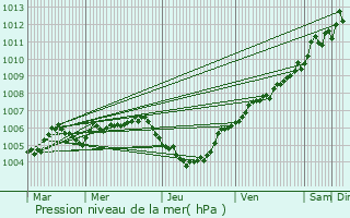 Graphe de la pression atmosphrique prvue pour Bohey