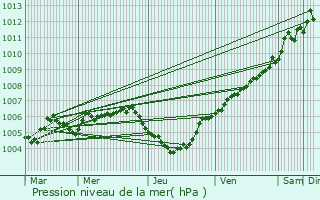 Graphe de la pression atmosphrique prvue pour Enscherange