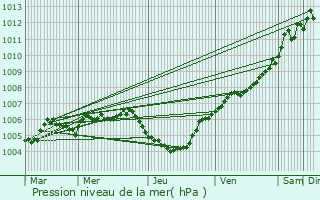 Graphe de la pression atmosphrique prvue pour Niederpallen