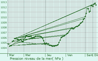 Graphe de la pression atmosphrique prvue pour Burmerange