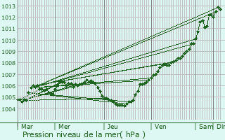 Graphe de la pression atmosphrique prvue pour Reckange-sur-Mess