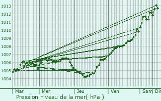 Graphe de la pression atmosphrique prvue pour Habay