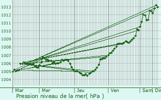 Graphe de la pression atmosphrique prvue pour Ugny