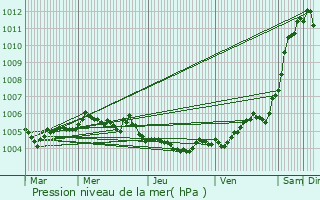 Graphe de la pression atmosphrique prvue pour Mrfelden-Walldorf