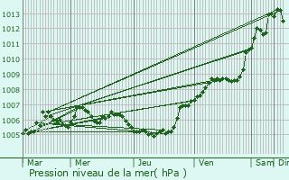 Graphe de la pression atmosphrique prvue pour Sivry