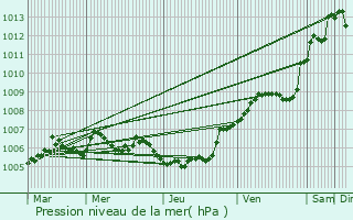 Graphe de la pression atmosphrique prvue pour Noviant-aux-Prs