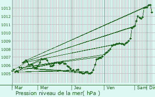 Graphe de la pression atmosphrique prvue pour Arracourt