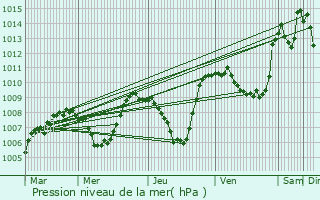 Graphe de la pression atmosphrique prvue pour Pinols