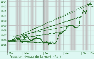Graphe de la pression atmosphrique prvue pour Houdreville