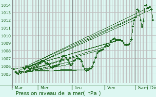 Graphe de la pression atmosphrique prvue pour Messery