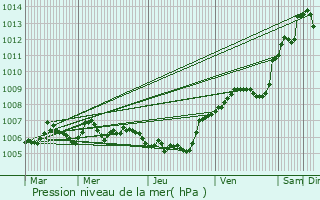 Graphe de la pression atmosphrique prvue pour Rozelieures