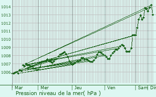 Graphe de la pression atmosphrique prvue pour Berson