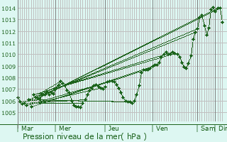 Graphe de la pression atmosphrique prvue pour Saint-Didier-de-Formans