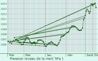 Graphe de la pression atmosphrique prvue pour Le Val-d