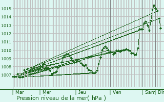 Graphe de la pression atmosphrique prvue pour Toy-Viam