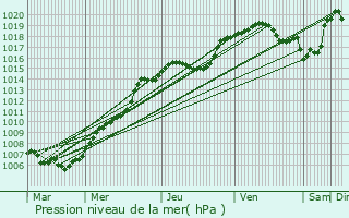 Graphe de la pression atmosphrique prvue pour Huy