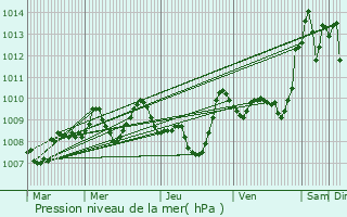 Graphe de la pression atmosphrique prvue pour Villaudric