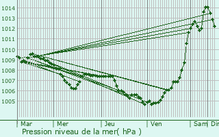 Graphe de la pression atmosphrique prvue pour Klatovy