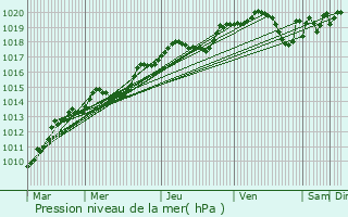 Graphe de la pression atmosphrique prvue pour Vigneux-de-Bretagne