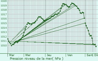 Graphe de la pression atmosphrique prvue pour Douvrin