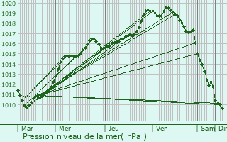 Graphe de la pression atmosphrique prvue pour Mrignies