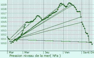 Graphe de la pression atmosphrique prvue pour Bthune