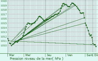 Graphe de la pression atmosphrique prvue pour Meurchin