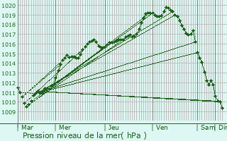 Graphe de la pression atmosphrique prvue pour Bruille-Saint-Amand