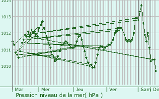 Graphe de la pression atmosphrique prvue pour Bordesholm