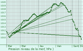 Graphe de la pression atmosphrique prvue pour Estres