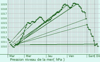 Graphe de la pression atmosphrique prvue pour Lumbres