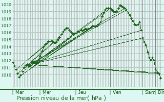 Graphe de la pression atmosphrique prvue pour Lourches