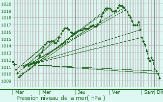 Graphe de la pression atmosphrique prvue pour Estreux