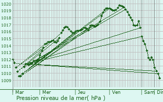 Graphe de la pression atmosphrique prvue pour Hon-Hergies