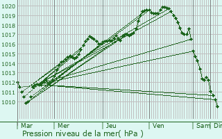 Graphe de la pression atmosphrique prvue pour Caudry