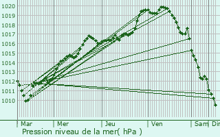 Graphe de la pression atmosphrique prvue pour Montigny-en-Cambrsis