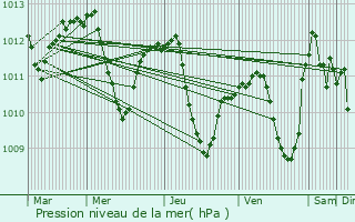 Graphe de la pression atmosphrique prvue pour Potsdam