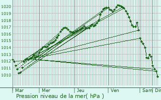 Graphe de la pression atmosphrique prvue pour Ognolles
