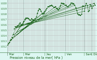 Graphe de la pression atmosphrique prvue pour Villegouge