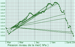 Graphe de la pression atmosphrique prvue pour Lataule