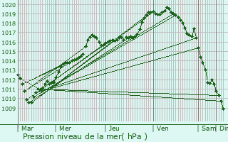 Graphe de la pression atmosphrique prvue pour Profondeville