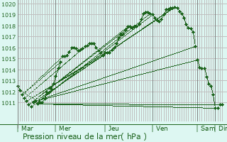 Graphe de la pression atmosphrique prvue pour taples