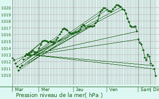 Graphe de la pression atmosphrique prvue pour Belloy-en-France