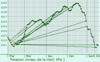 Graphe de la pression atmosphrique prvue pour Berck