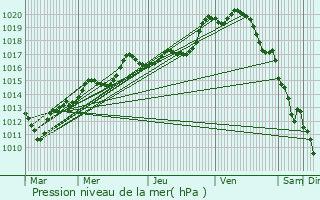 Graphe de la pression atmosphrique prvue pour Duvy