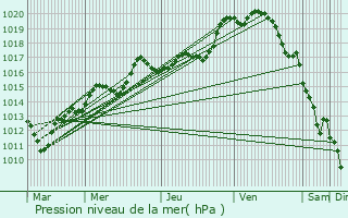 Graphe de la pression atmosphrique prvue pour Ivors