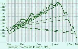 Graphe de la pression atmosphrique prvue pour Dammartin-en-Gole